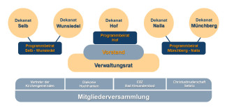 Organigramm mit Mitgliederversammlung, Verwaltungsrat, Vorstand und Programmbeiräten der Dekanate Selb, Wunsiedel, Hof, Naila und Münchberg.
